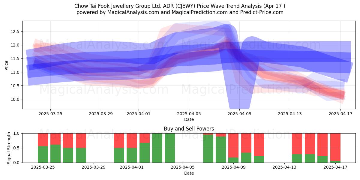  Chow Tai Fook Jewellery Group Ltd. ADR (CJEWY) Support and Resistance area (17 Apr) 