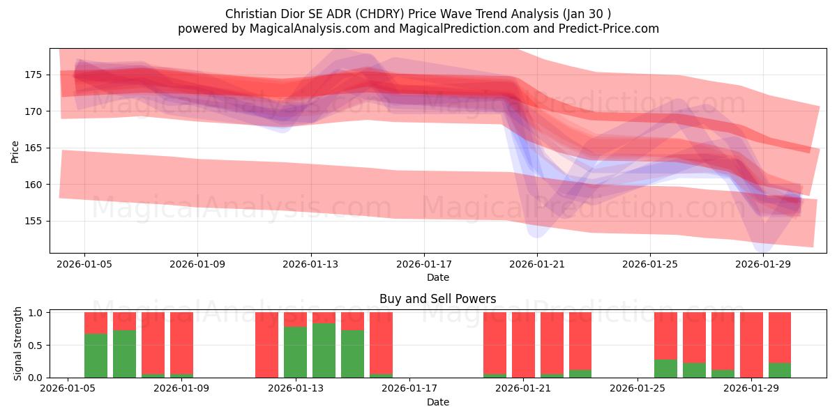  Christian Dior SE ADR (CHDRY) Support and Resistance area (29 Jan) 