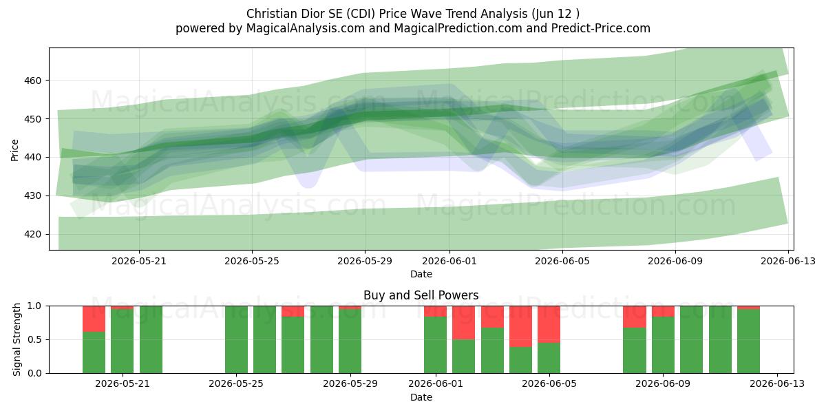  Christian Dior SE (CDI) Support and Resistance area (28 May) 