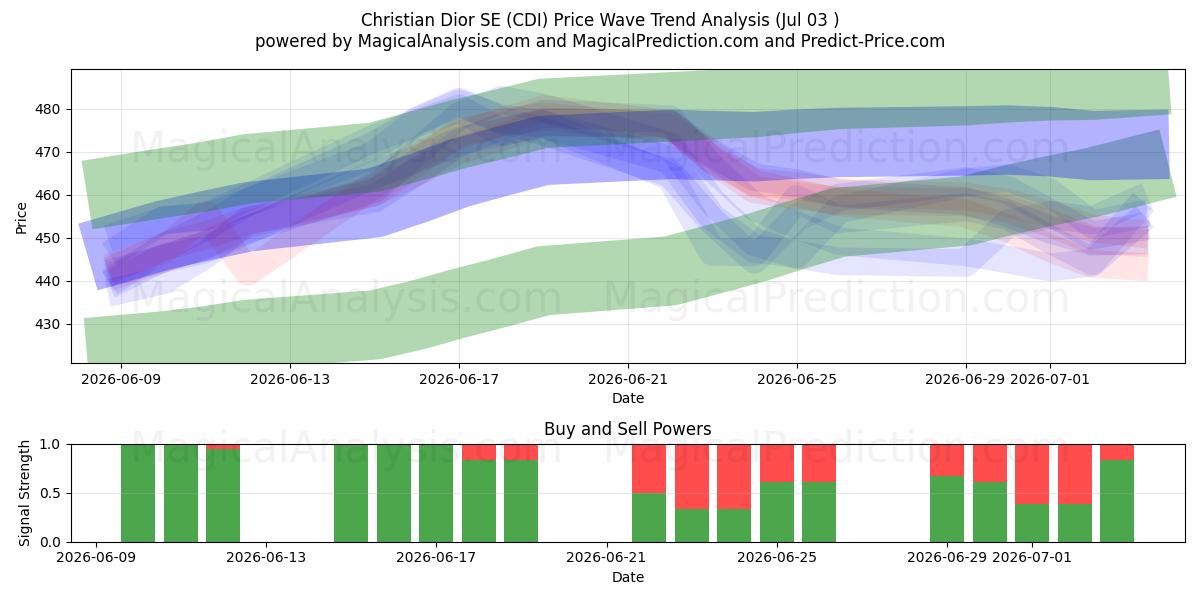  Christian Dior SE (CDI) Support and Resistance area (02 Jul) 