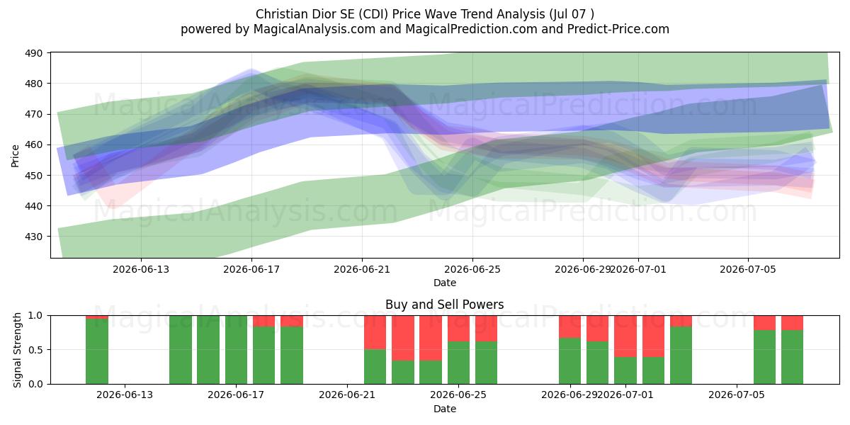  Christian Dior SE (CDI) Support and Resistance area (06 Jul) 