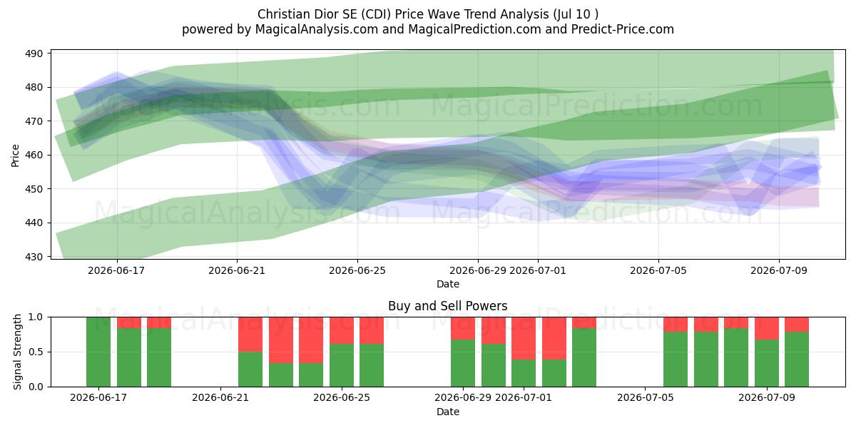  Christian Dior SE (CDI) Support and Resistance area (09 Jul) 
