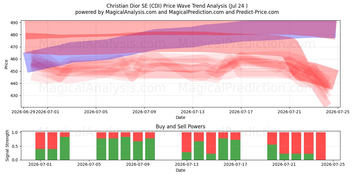  Christian Dior SE (CDI) Support and Resistance area (23 Jul) 
