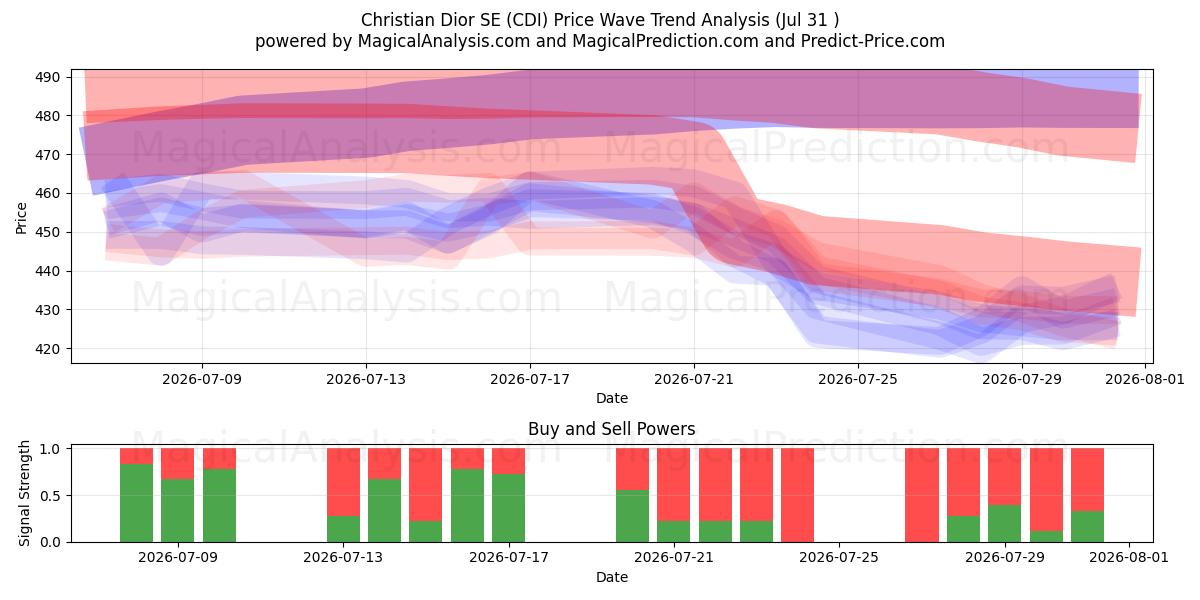  Christian Dior SE (CDI) Support and Resistance area (30 Jul) 