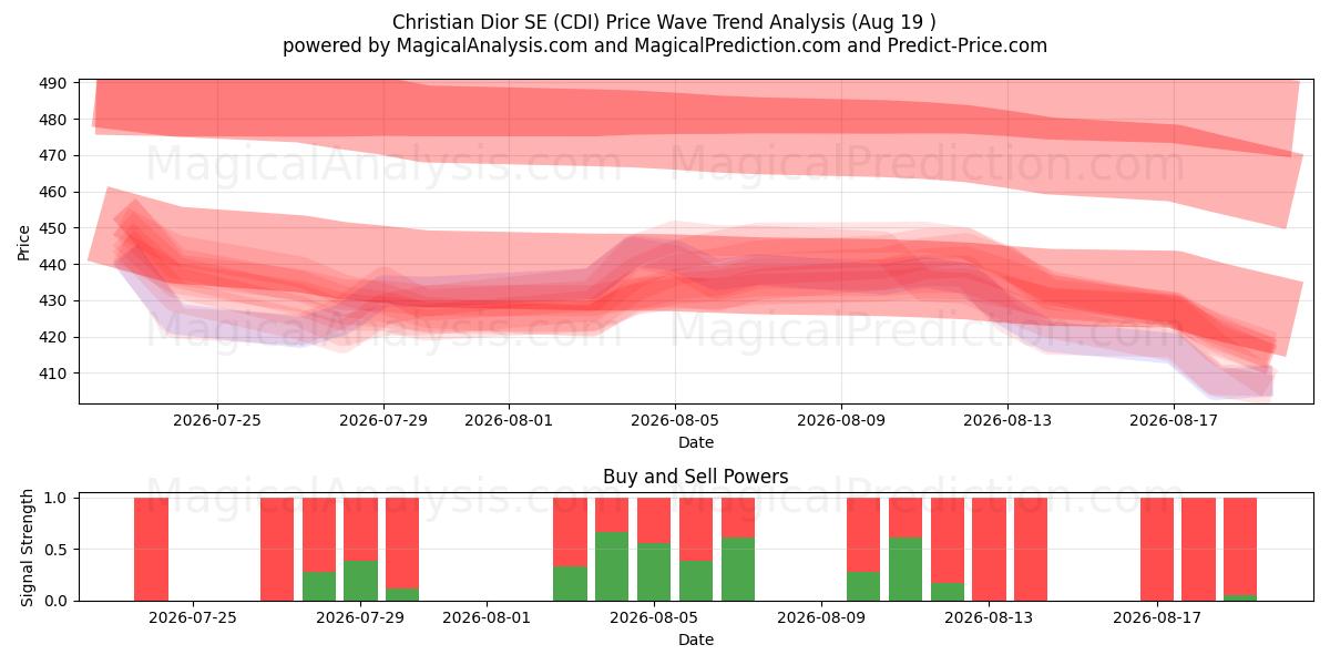  Christian Dior SE (CDI) Support and Resistance area (18 Aug) 