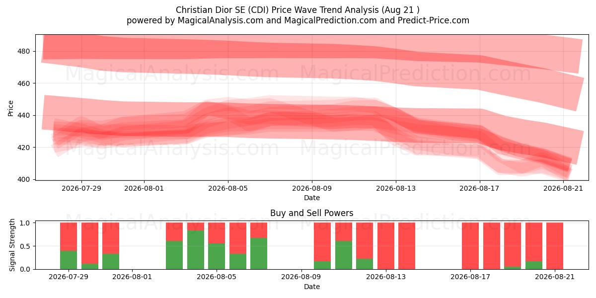  Christian Dior SE (CDI) Support and Resistance area (20 Aug) 