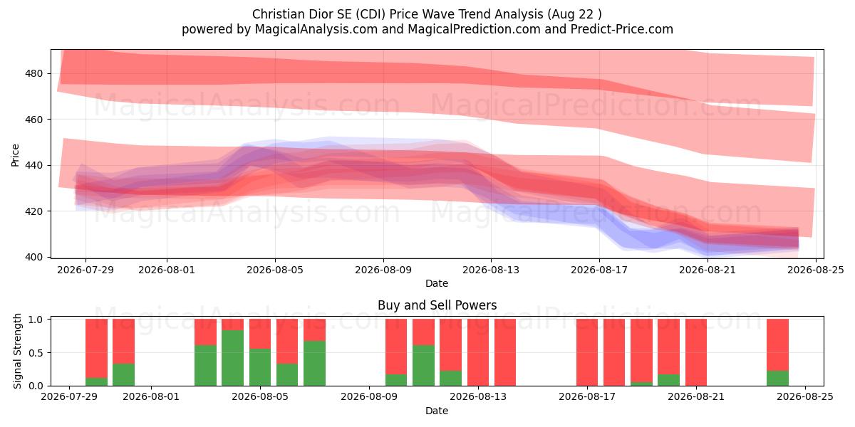  Christian Dior SE (CDI) Support and Resistance area (21 Aug) 