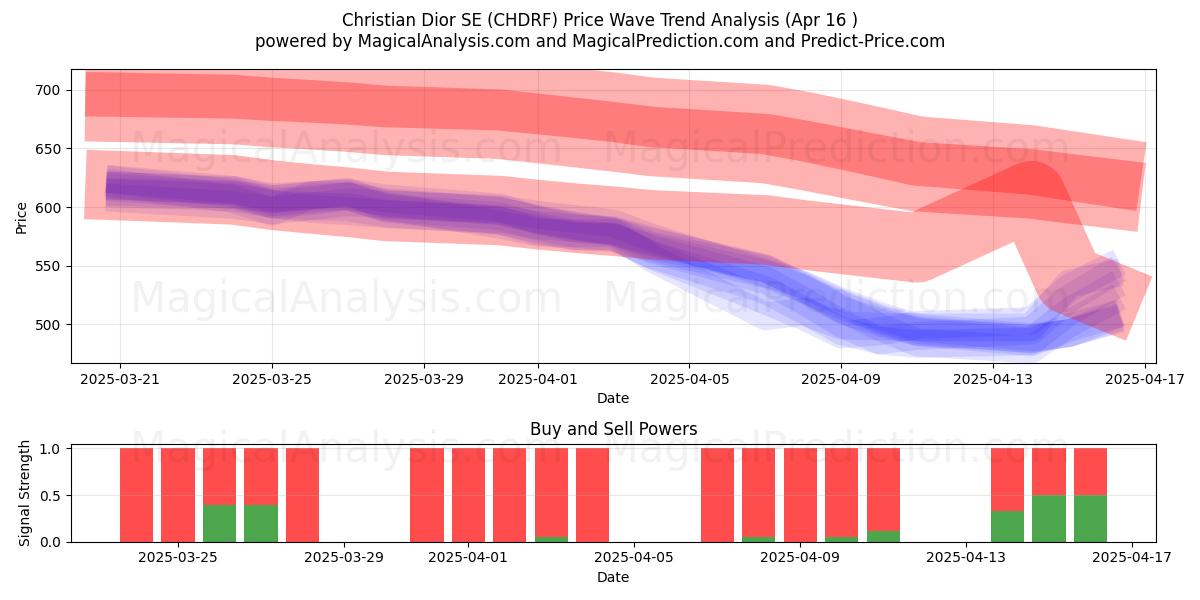  Christian Dior SE (CHDRF) Support and Resistance area (16 Apr) 