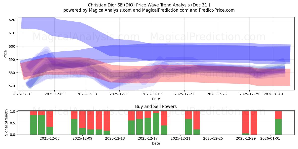  Christian Dior SE (DIO) Support and Resistance area (30 Dec) 