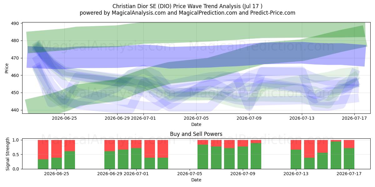  Christian Dior SE (DIO) Support and Resistance area (16 Jul) 