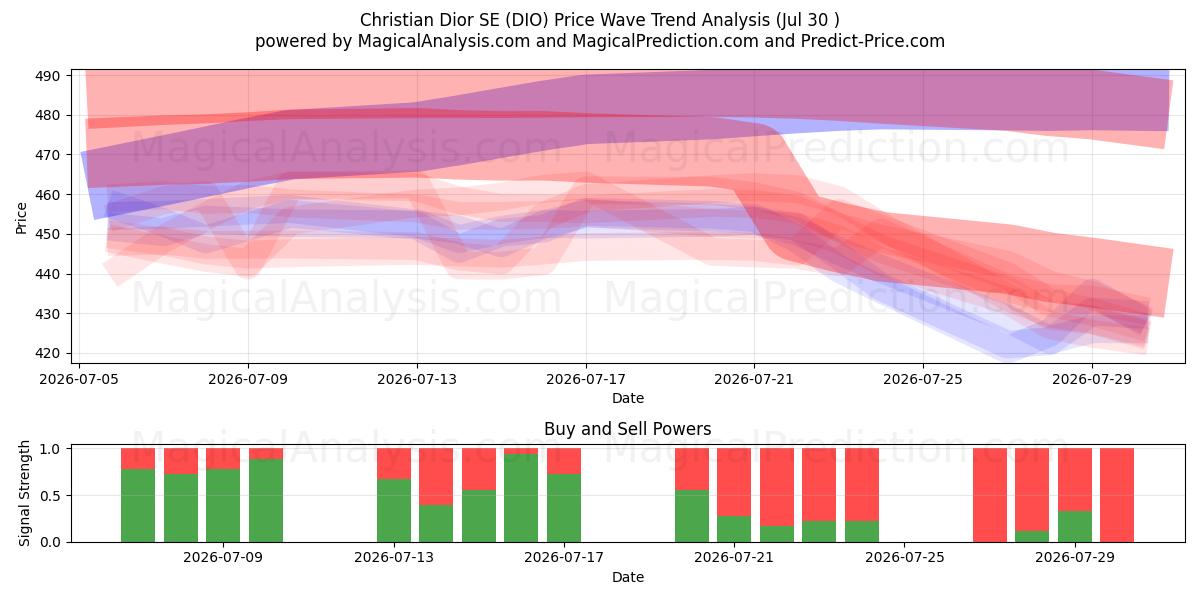  Christian Dior SE (DIO) Support and Resistance area (29 Jul) 