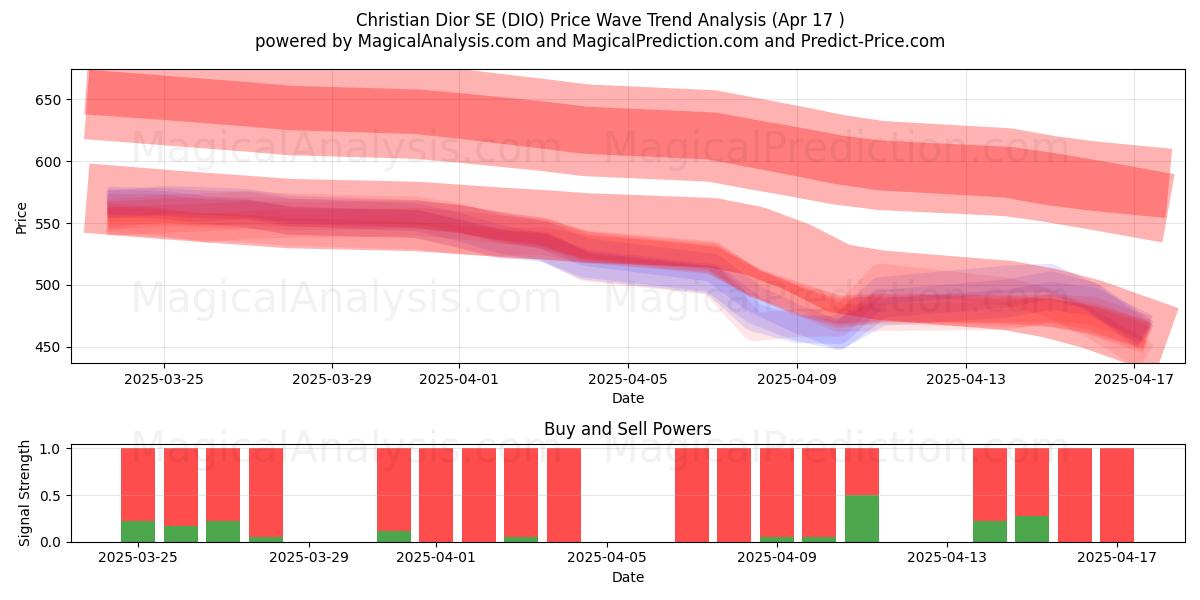  Christian Dior SE (DIO) Support and Resistance area (17 Apr) 