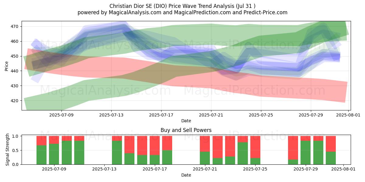  Christian Dior SE (DIO) Support and Resistance area (30 Jul) 