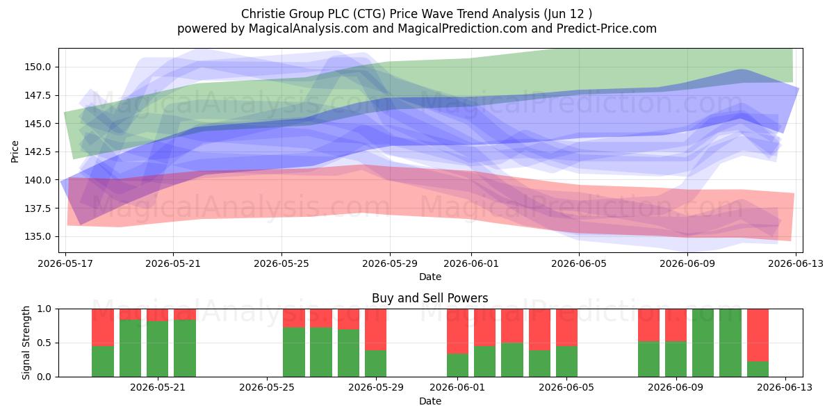  Christie Group PLC (CTG) Support and Resistance area (28 May) 