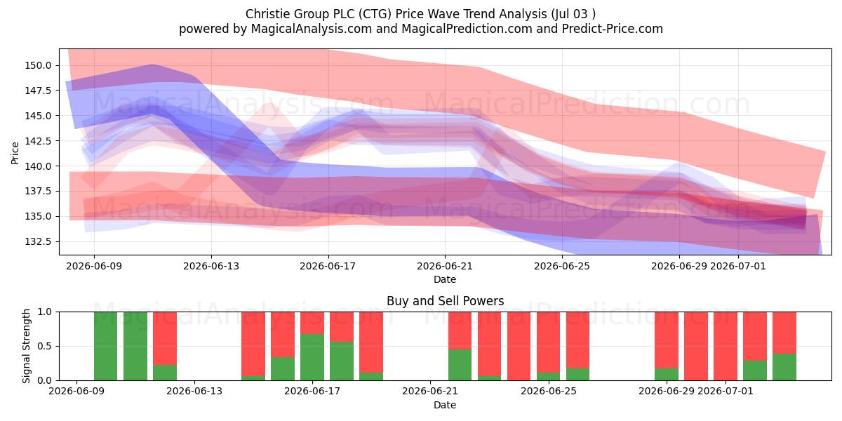  Christie Group PLC (CTG) Support and Resistance area (02 Jul) 