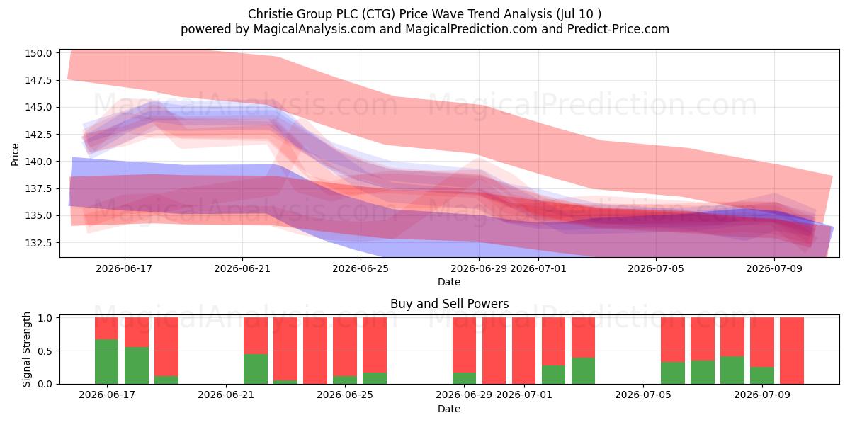  Christie Group PLC (CTG) Support and Resistance area (09 Jul) 
