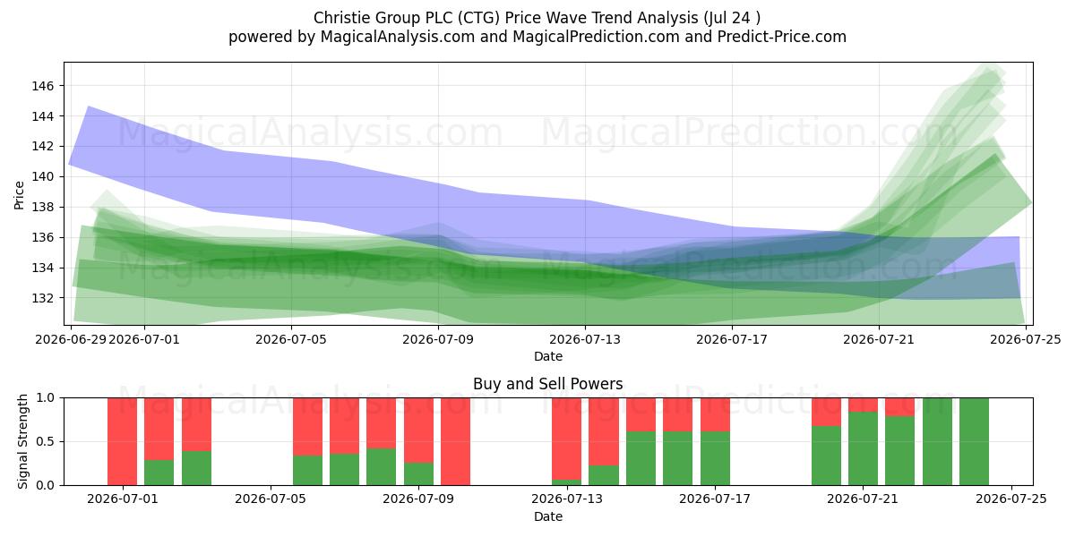  Christie Group PLC (CTG) Support and Resistance area (23 Jul) 