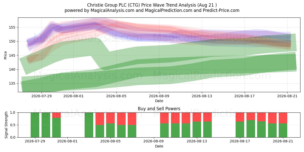  Christie Group PLC (CTG) Support and Resistance area (20 Aug) 