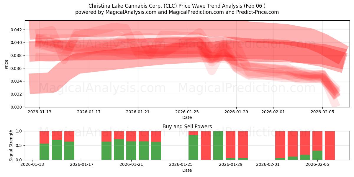  Christina Lake Cannabis Corp. (CLC) Support and Resistance area (05 Feb) 