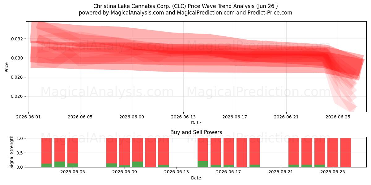  Christina Lake Cannabis Corp. (CLC) Support and Resistance area (25 Jun) 