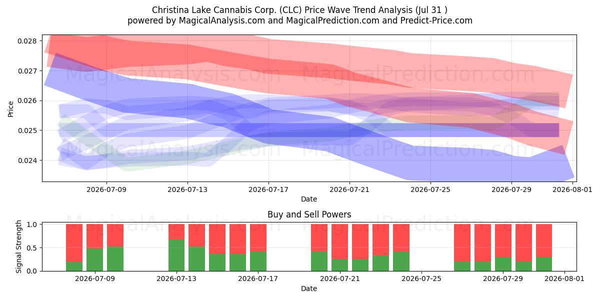  Christina Lake Cannabis Corp. (CLC) Support and Resistance area (30 Jul) 