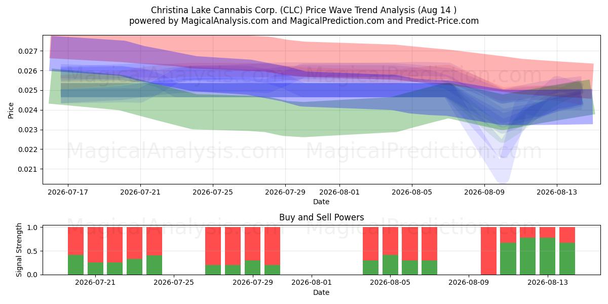 Christina Lake Cannabis Corp. (CLC) Support and Resistance area (13 Aug) 
