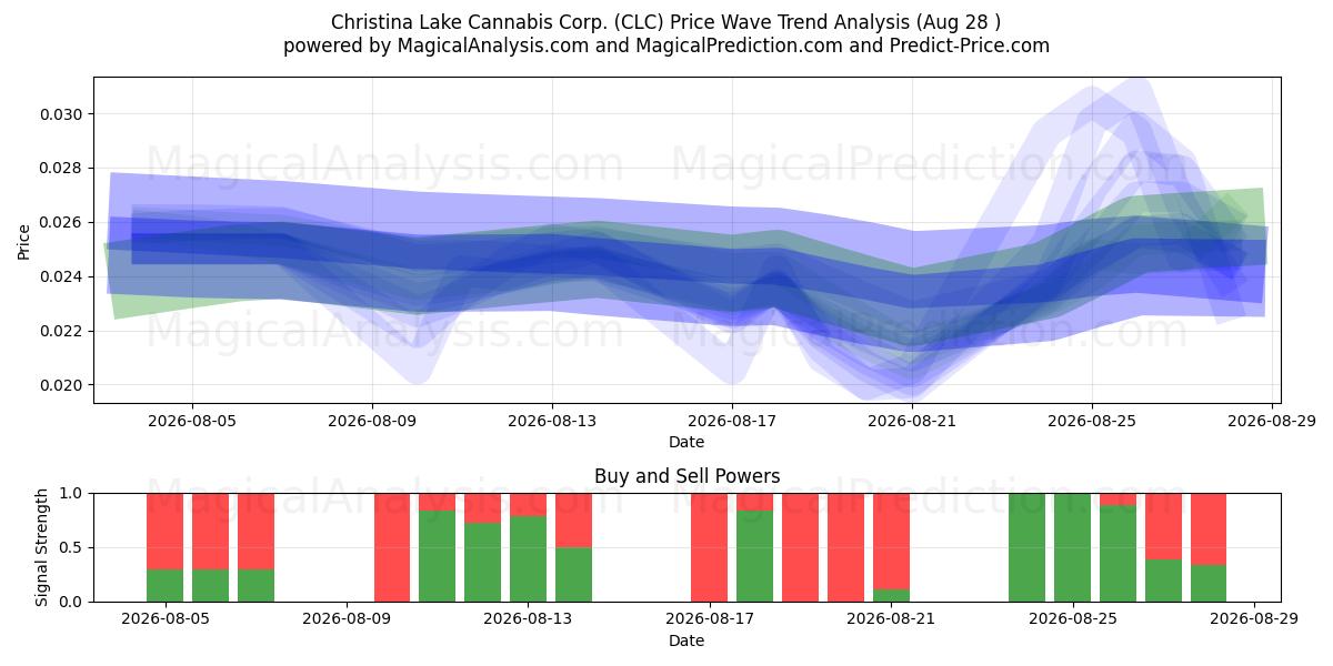  Christina Lake Cannabis Corp. (CLC) Support and Resistance area (27 Aug) 