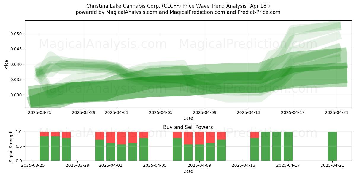  Christina Lake Cannabis Corp. (CLCFF) Support and Resistance area (18 Apr) 
