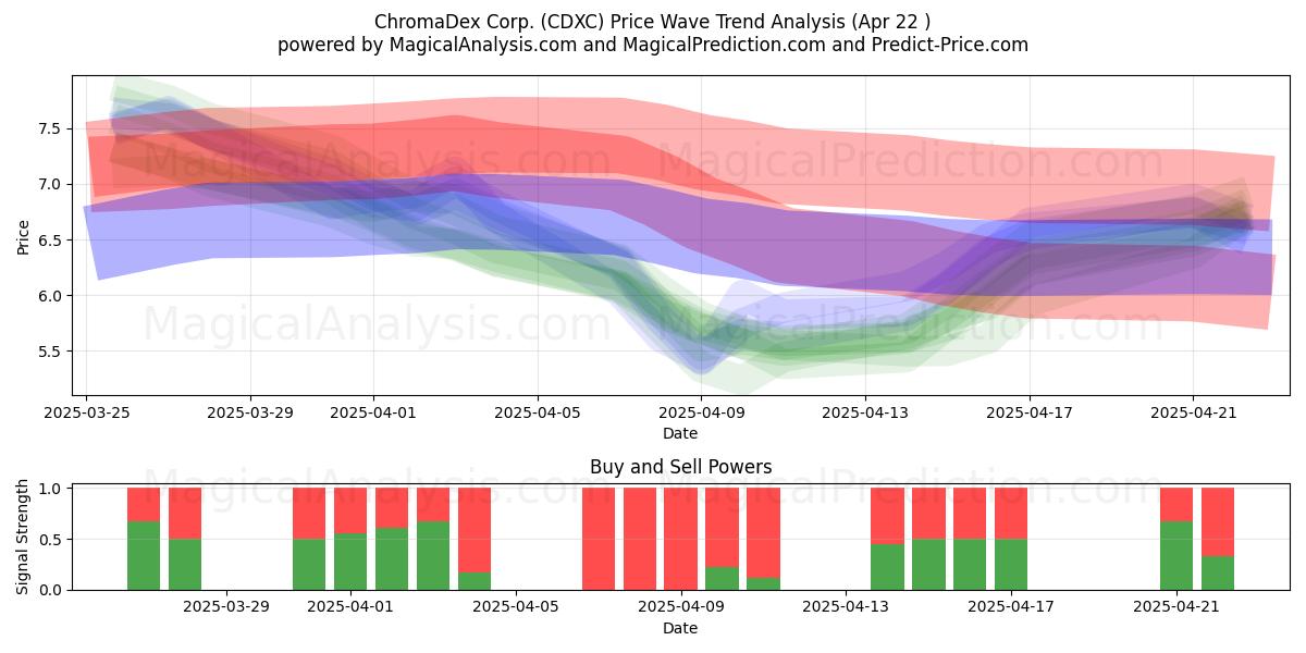  ChromaDex Corp. (CDXC) Support and Resistance area (22 Apr) 