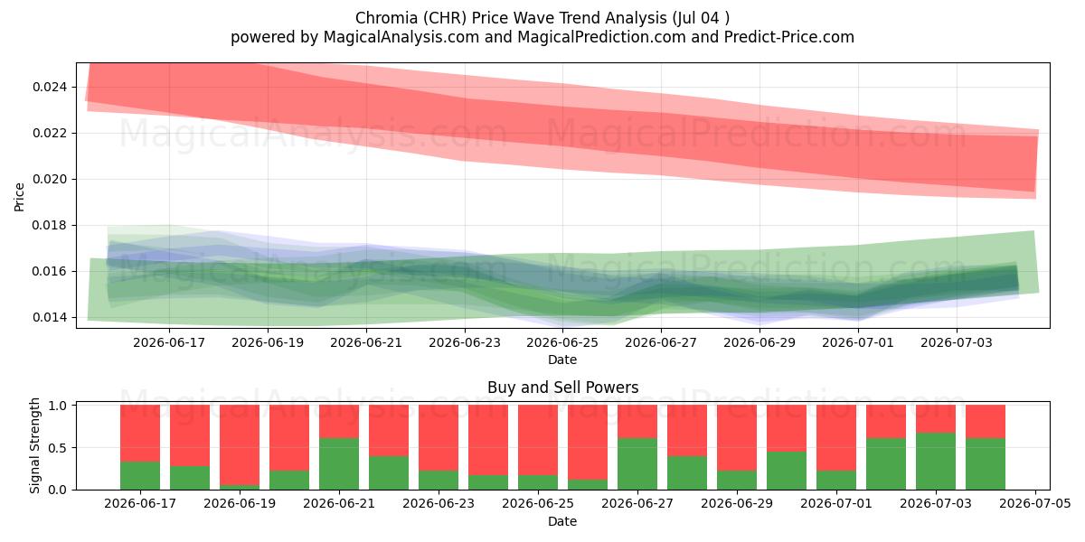  クロミア (CHR) Support and Resistance area (03 Jul) 