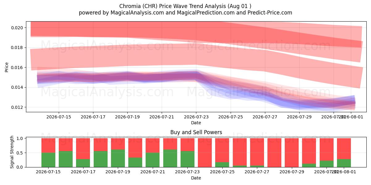  Chromia (CHR) Support and Resistance area (31 Jul) 