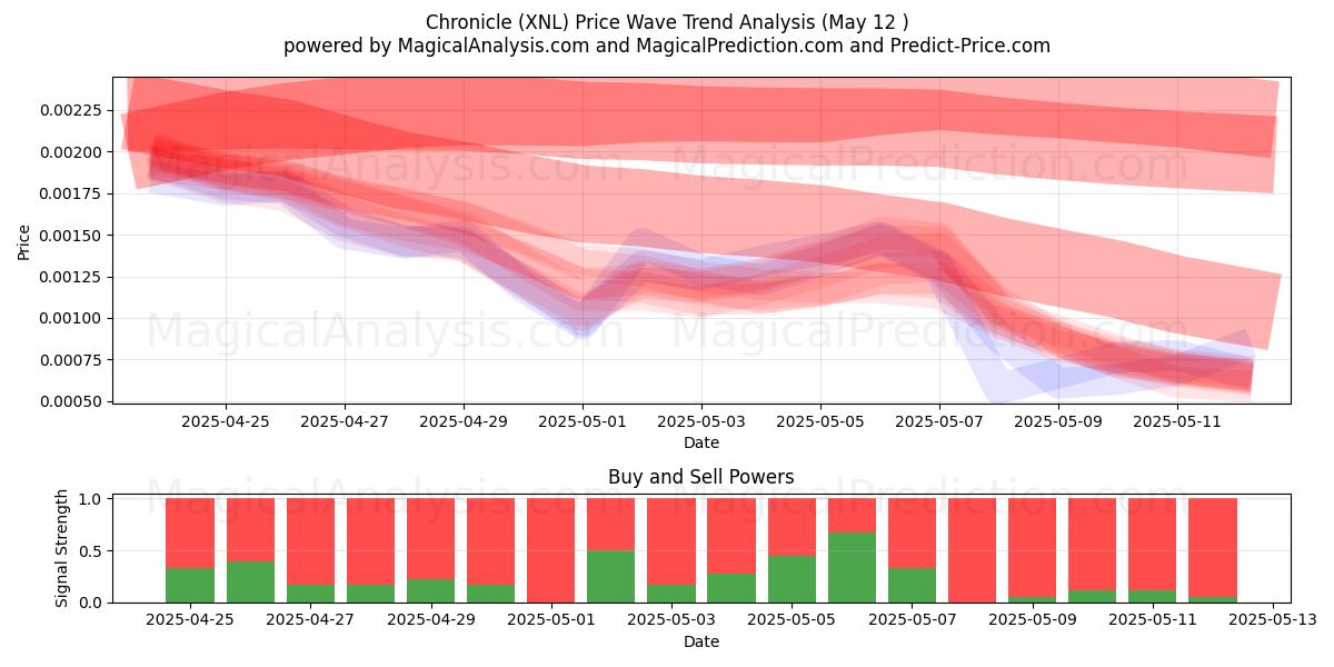  Chronicle (XNL) Support and Resistance area (12 May) 