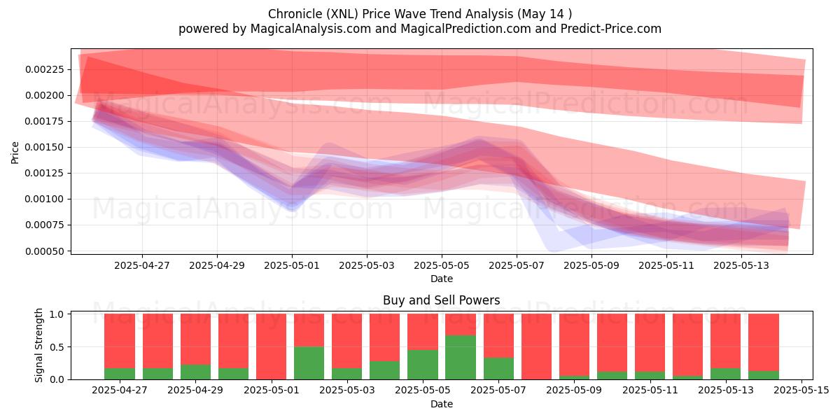  Kronikka (XNL) Support and Resistance area (14 May) 