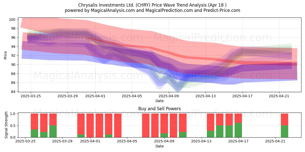  Chrysalis Investments Ltd. (CHRY) Support and Resistance area (18 Apr) 