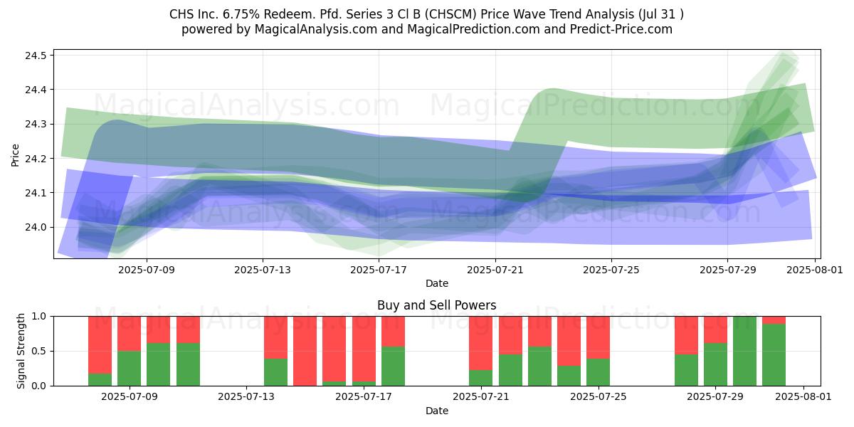  CHS Inc. 6.75% Redeem. Pfd. Series 3 Cl B (CHSCM) Support and Resistance area (30 Jul) 