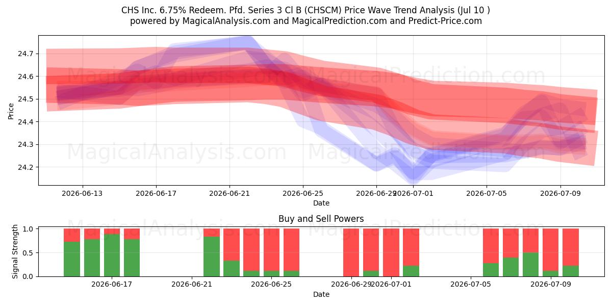  CHS Inc. 6.75% Redeem. Pfd. Series 3 Cl B (CHSCM) Support and Resistance area (09 Jul) 
