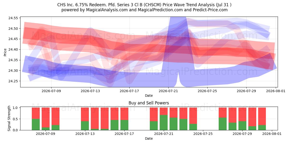  CHS Inc. 6.75% Redeem. Pfd. Series 3 Cl B (CHSCM) Support and Resistance area (30 Jul) 