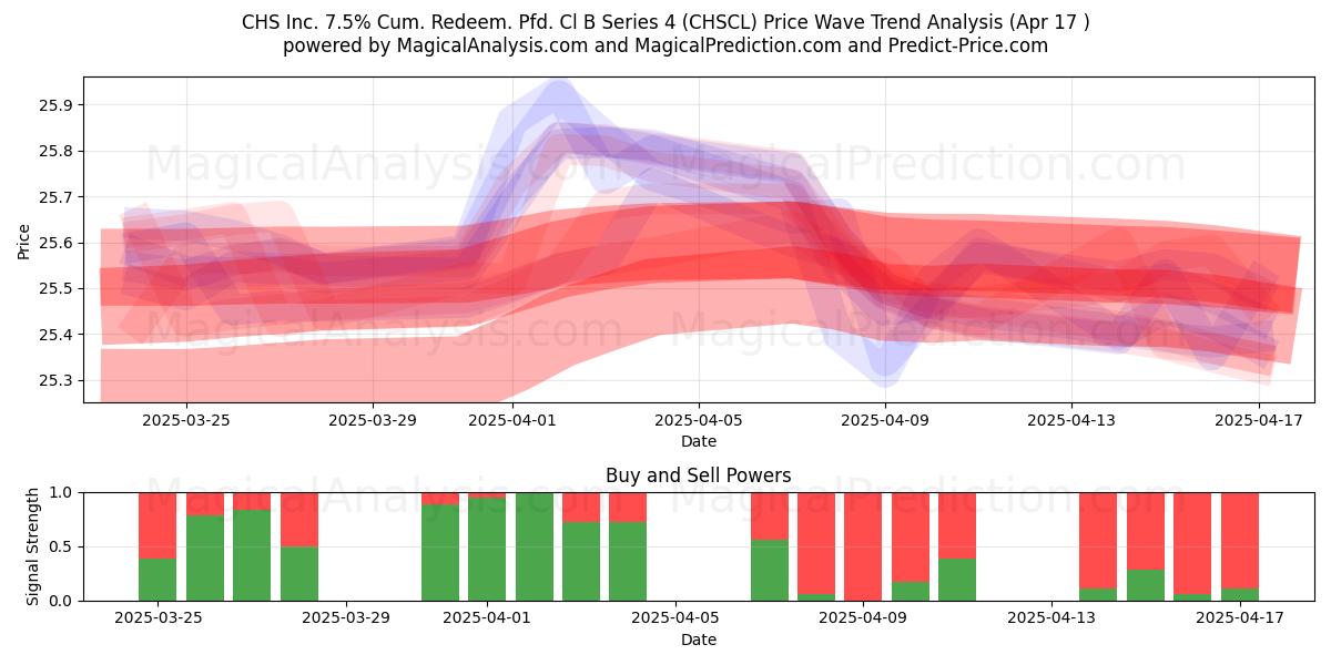  CHS Inc. 7.5% Cum. Redeem. Pfd. Cl B Series 4 (CHSCL) Support and Resistance area (17 Apr) 