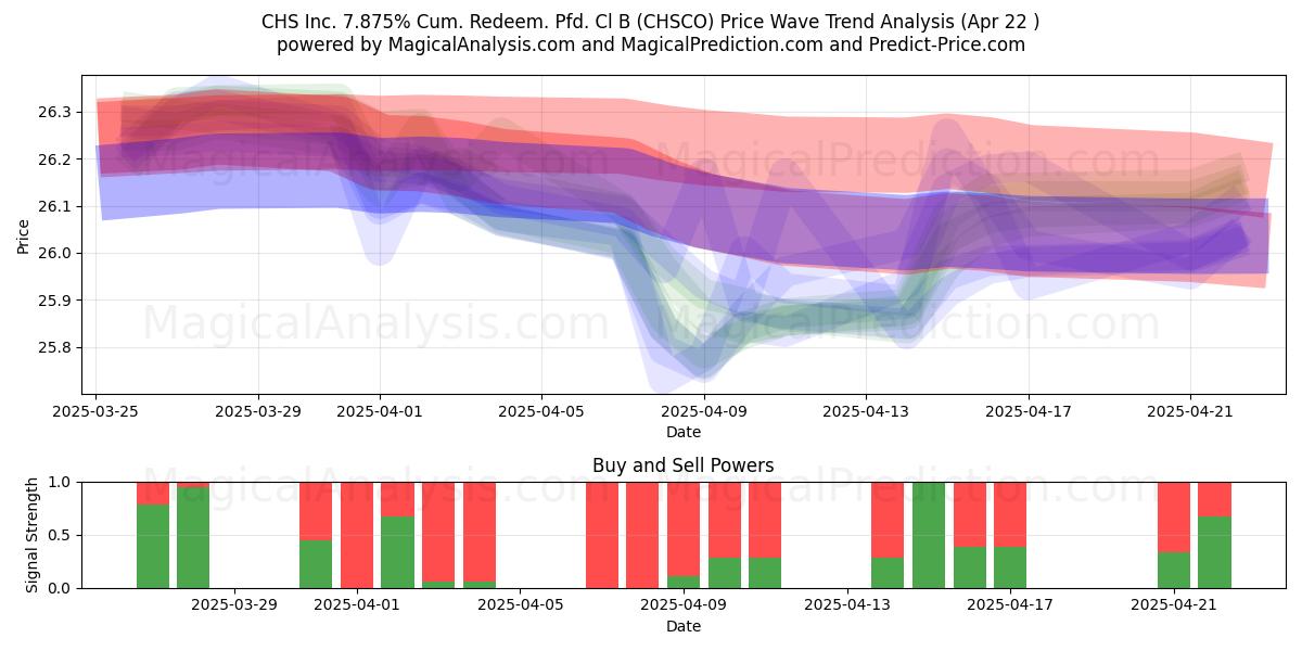  CHS Inc. 7.875% Cum. Redeem. Pfd. Cl B (CHSCO) Support and Resistance area (22 Apr) 