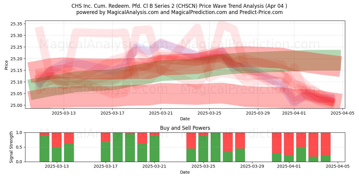  CHS Inc. Cum. Redeem. Pfd. Cl B Series 2 (CHSCN) Support and Resistance area (04 Apr) 
