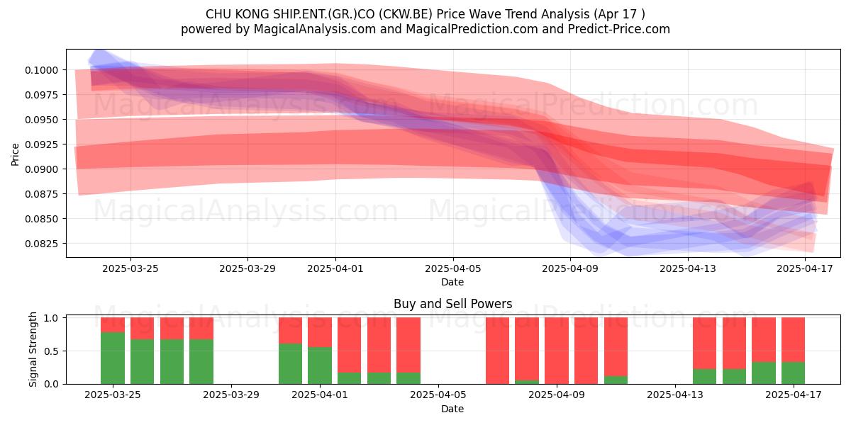  CHU KONG SHIP.ENT.(GR.)CO (CKW.BE) Support and Resistance area (17 Apr) 