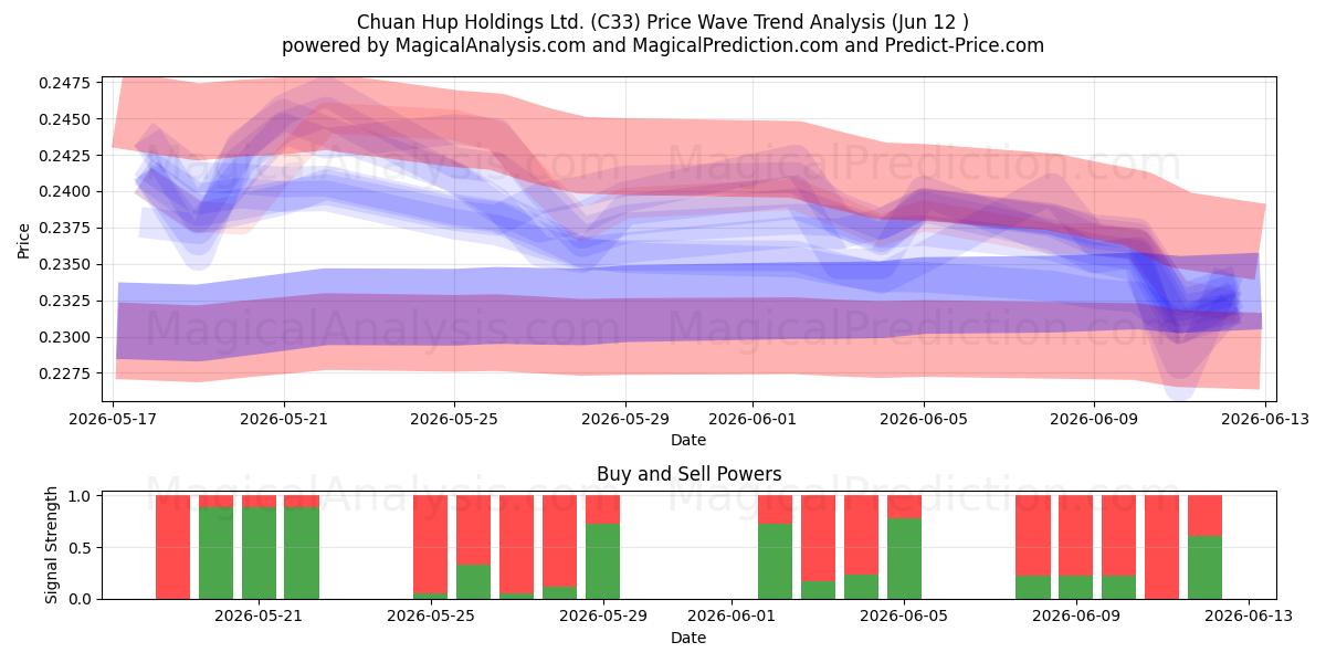  Chuan Hup Holdings Ltd. (C33) Support and Resistance area (11 Jun) 