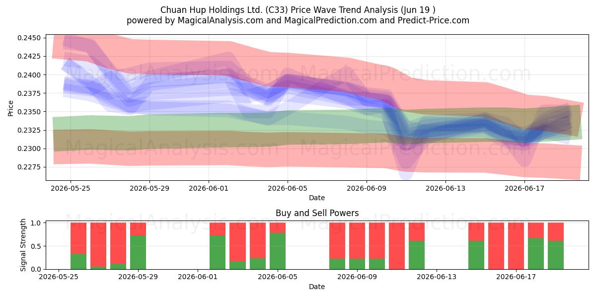  Chuan Hup Holdings Ltd. (C33) Support and Resistance area (18 Jun) 