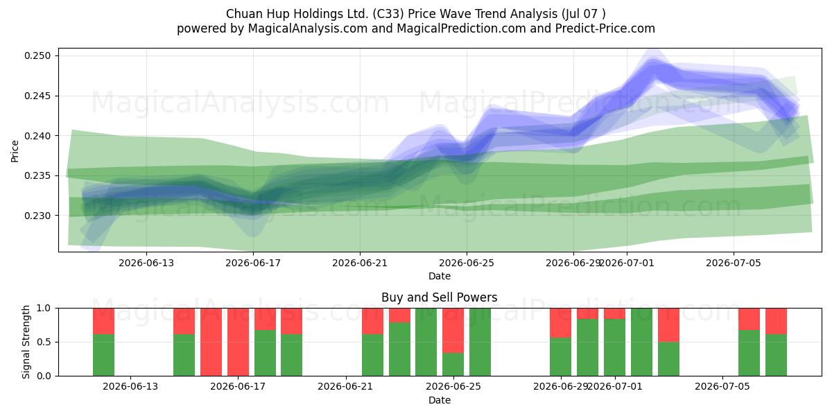  Chuan Hup Holdings Ltd. (C33) Support and Resistance area (06 Jul) 