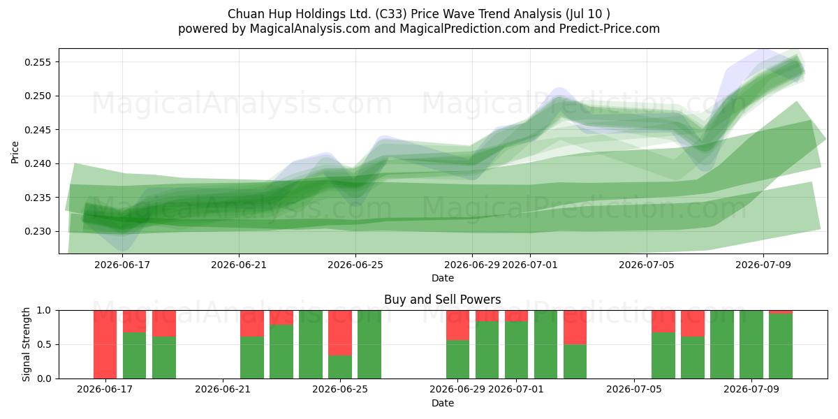  Chuan Hup Holdings Ltd. (C33) Support and Resistance area (09 Jul) 