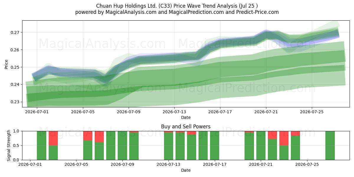  Chuan Hup Holdings Ltd. (C33) Support and Resistance area (24 Jul) 