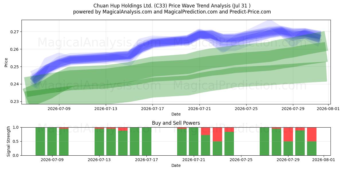  Chuan Hup Holdings Ltd. (C33) Support and Resistance area (30 Jul) 
