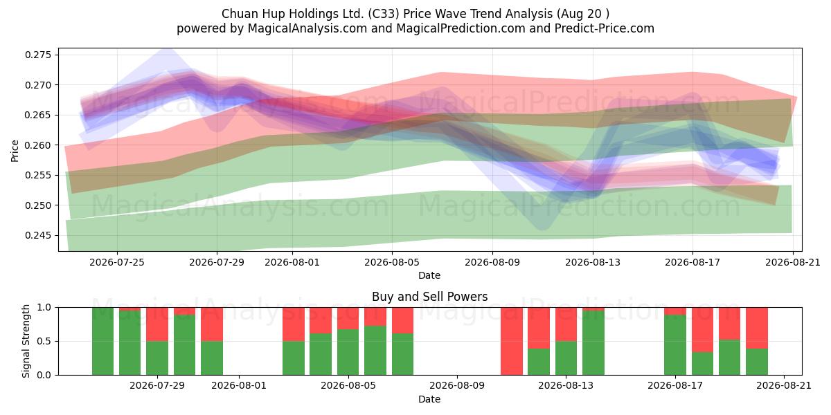  Chuan Hup Holdings Ltd. (C33) Support and Resistance area (13 Aug) 