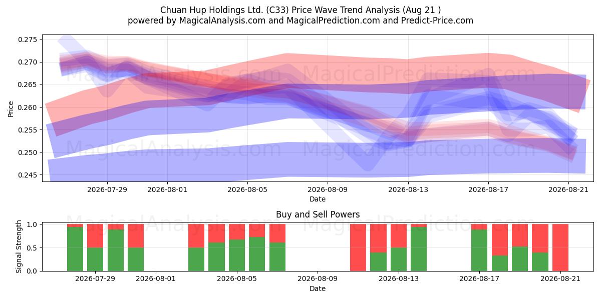  Chuan Hup Holdings Ltd. (C33) Support and Resistance area (20 Aug) 