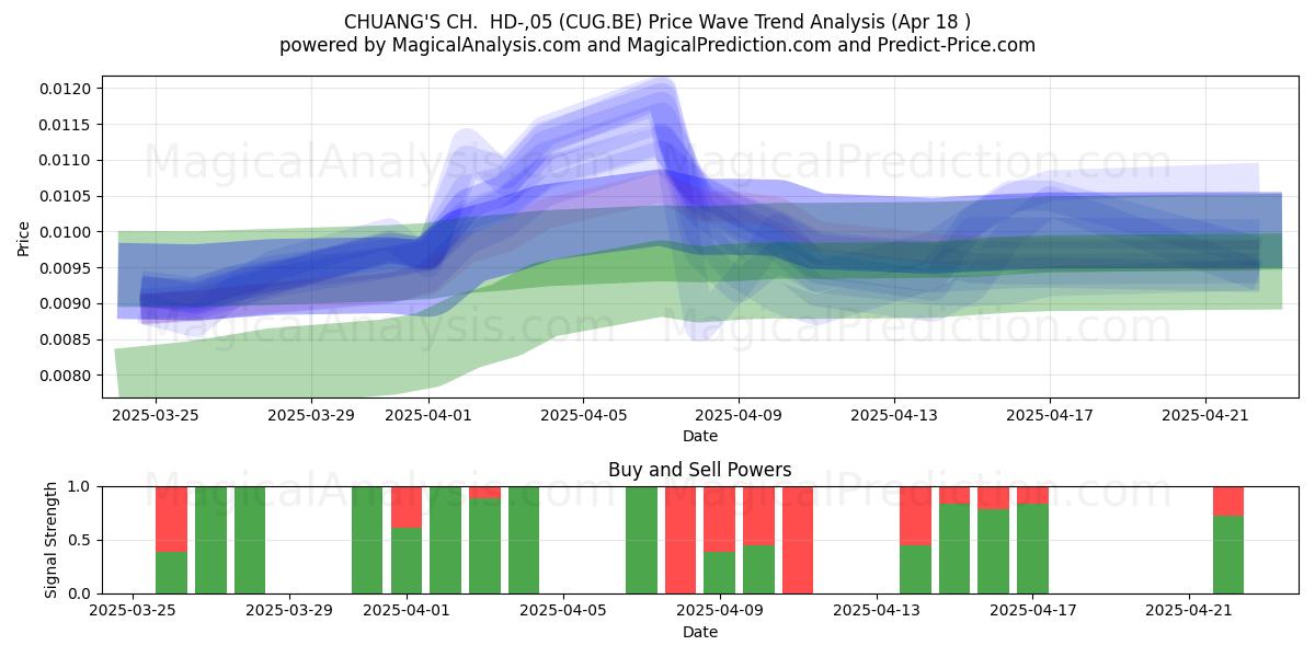  CHUANG'S CH.  HD-,05 (CUG.BE) Support and Resistance area (18 Apr) 
